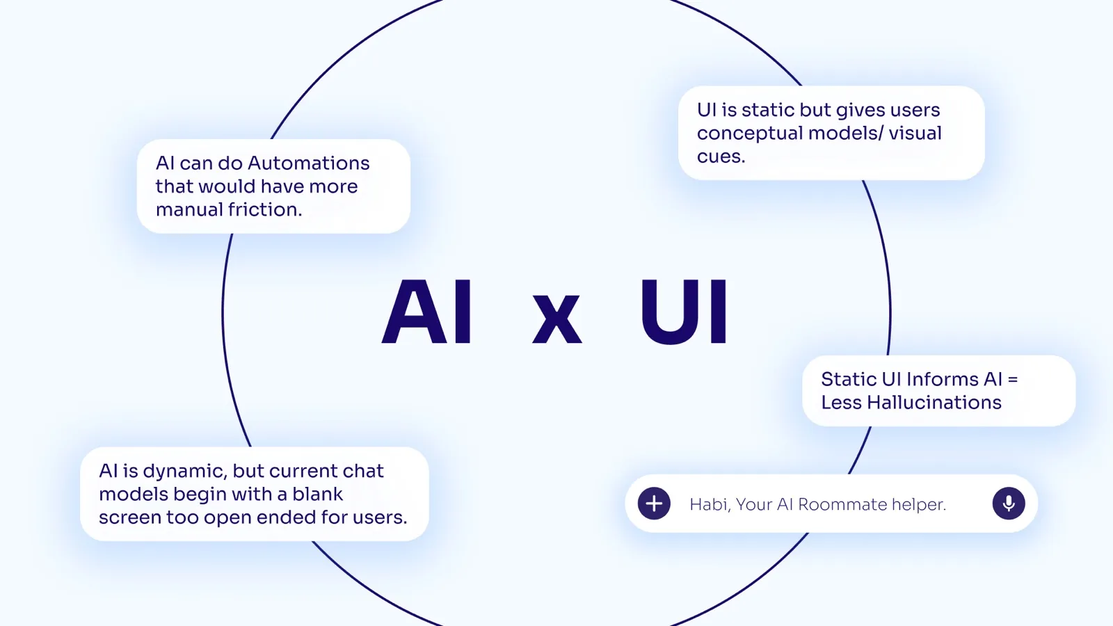 AI x UI slide: static UI gives users visual cues while AI handles automation